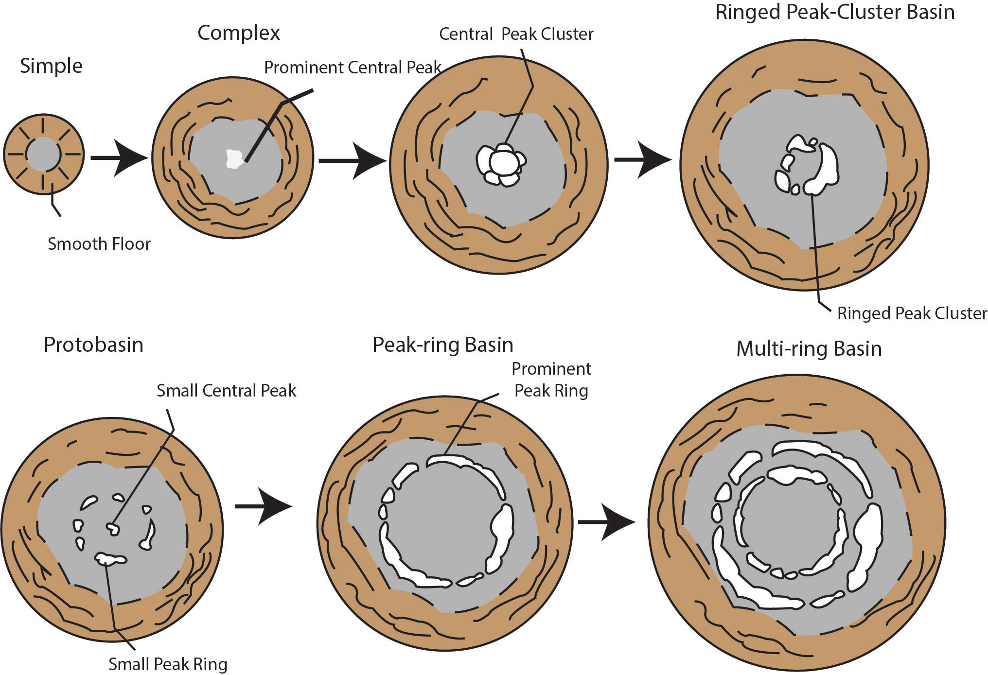 Crater frequency
